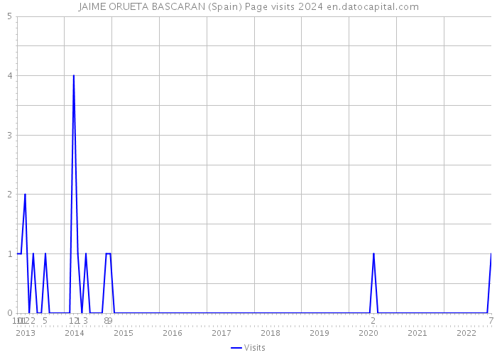 JAIME ORUETA BASCARAN (Spain) Page visits 2024 