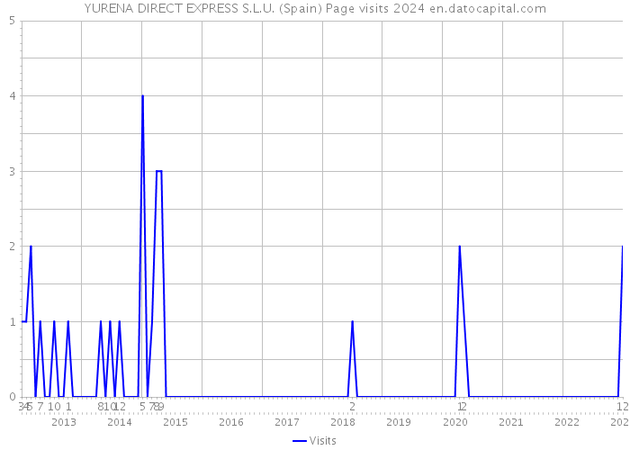 YURENA DIRECT EXPRESS S.L.U. (Spain) Page visits 2024 