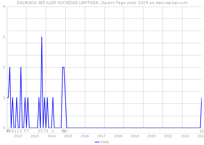 DAURADA SES ILLES SOCIEDAD LIMITADA. (Spain) Page visits 2024 