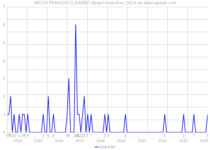 ARCAS FRANCISCO JUAREZ (Spain) Searches 2024 