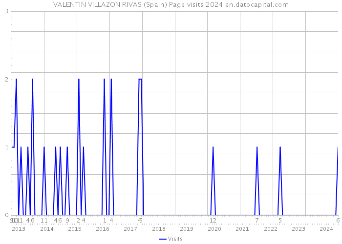 VALENTIN VILLAZON RIVAS (Spain) Page visits 2024 