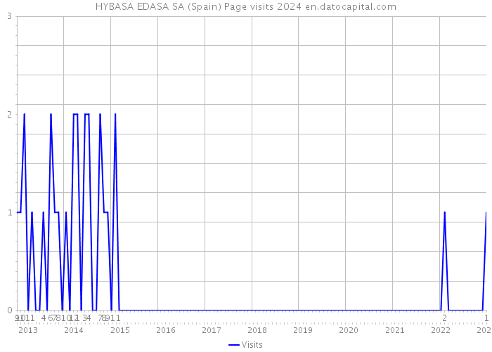 HYBASA EDASA SA (Spain) Page visits 2024 