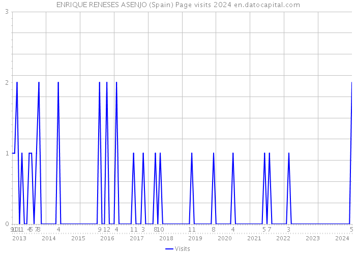ENRIQUE RENESES ASENJO (Spain) Page visits 2024 
