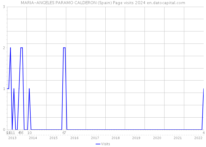MARIA-ANGELES PARAMO CALDERON (Spain) Page visits 2024 