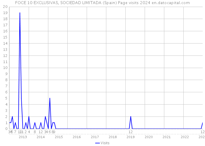 FOCE 10 EXCLUSIVAS, SOCIEDAD LIMITADA (Spain) Page visits 2024 