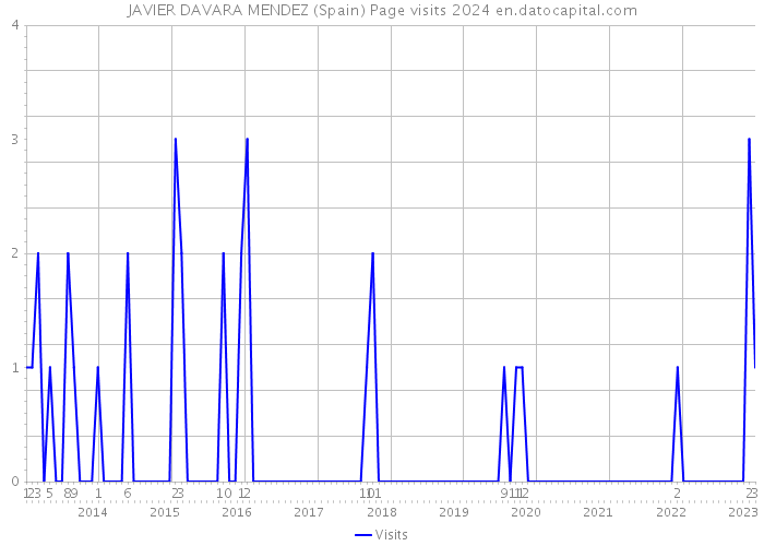 JAVIER DAVARA MENDEZ (Spain) Page visits 2024 