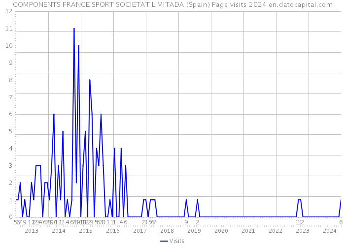 COMPONENTS FRANCE SPORT SOCIETAT LIMITADA (Spain) Page visits 2024 