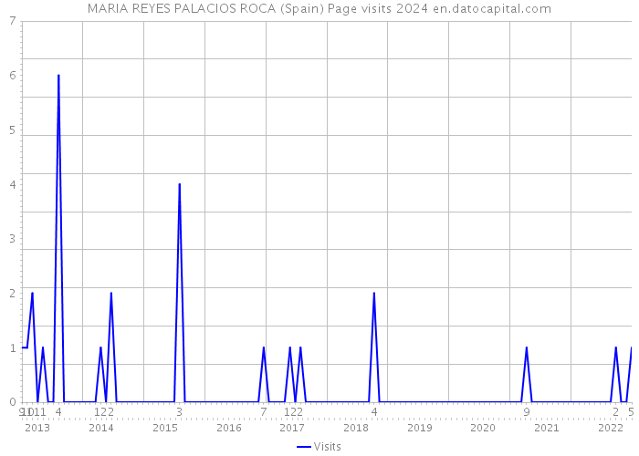 MARIA REYES PALACIOS ROCA (Spain) Page visits 2024 