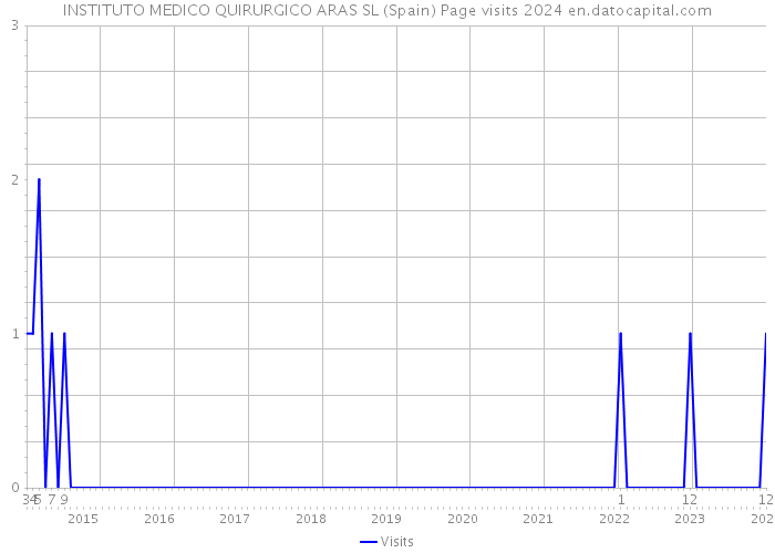 INSTITUTO MEDICO QUIRURGICO ARAS SL (Spain) Page visits 2024 
