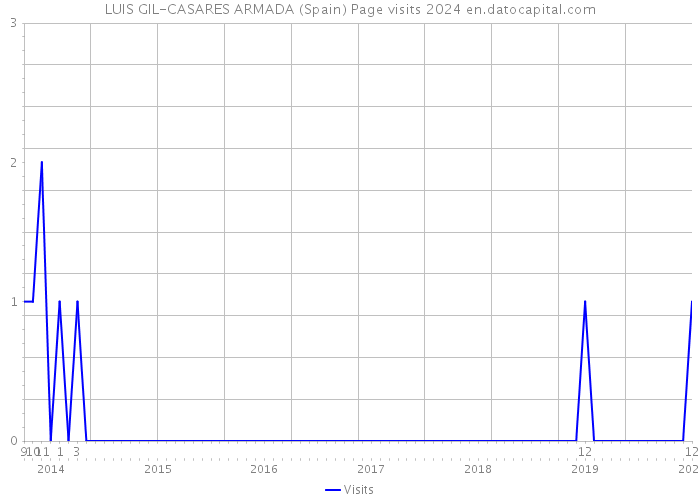 LUIS GIL-CASARES ARMADA (Spain) Page visits 2024 