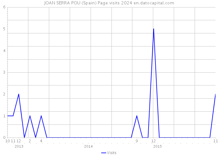 JOAN SERRA POU (Spain) Page visits 2024 