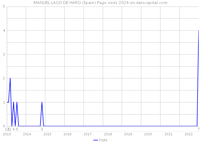 MANUEL LAGO DE HARO (Spain) Page visits 2024 