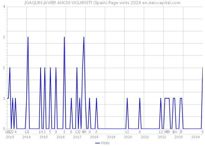 JOAQUIN JAVIER ANCIN VIGUIRISTI (Spain) Page visits 2024 