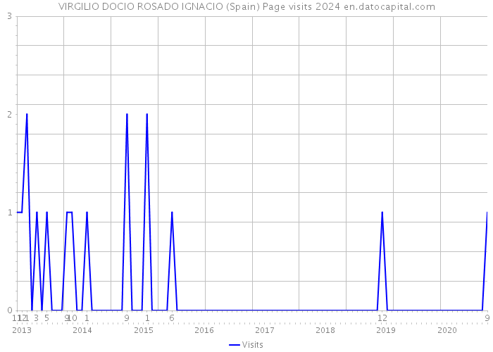 VIRGILIO DOCIO ROSADO IGNACIO (Spain) Page visits 2024 