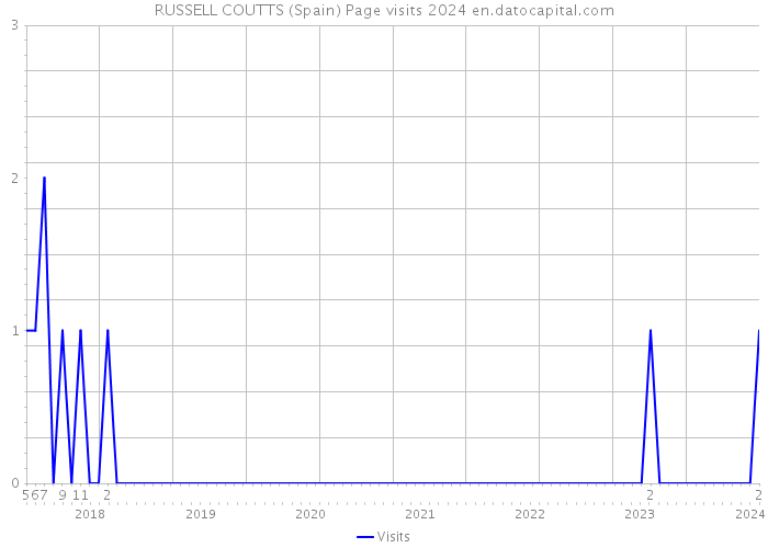 RUSSELL COUTTS (Spain) Page visits 2024 
