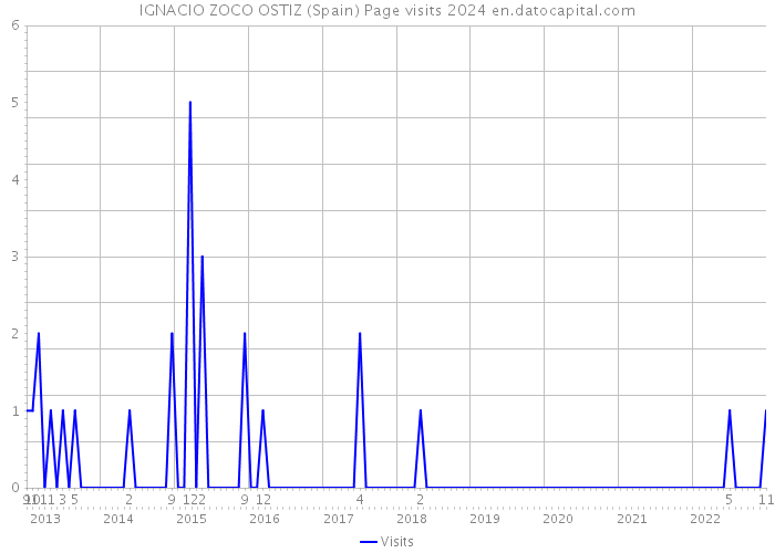 IGNACIO ZOCO OSTIZ (Spain) Page visits 2024 