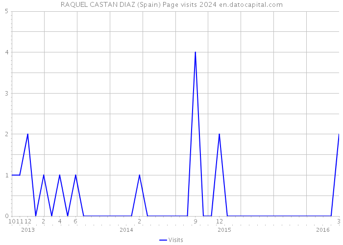 RAQUEL CASTAN DIAZ (Spain) Page visits 2024 