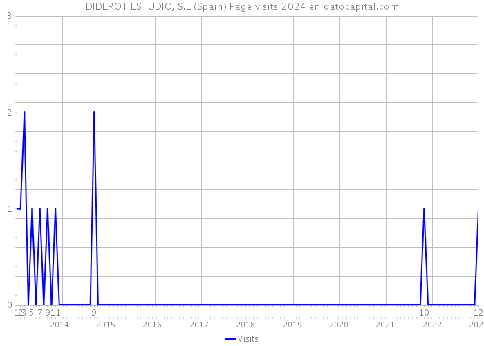 DIDEROT ESTUDIO, S.L (Spain) Page visits 2024 