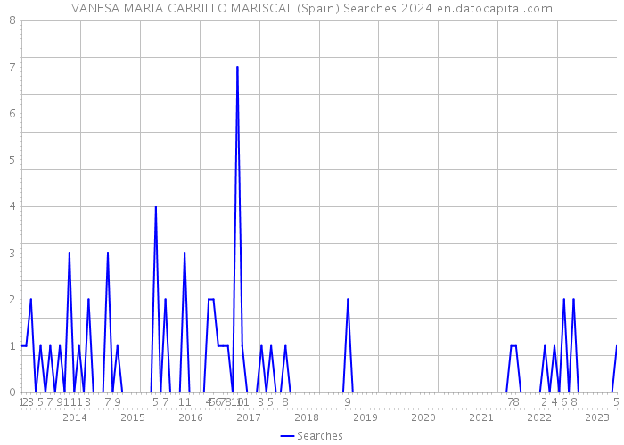 VANESA MARIA CARRILLO MARISCAL (Spain) Searches 2024 