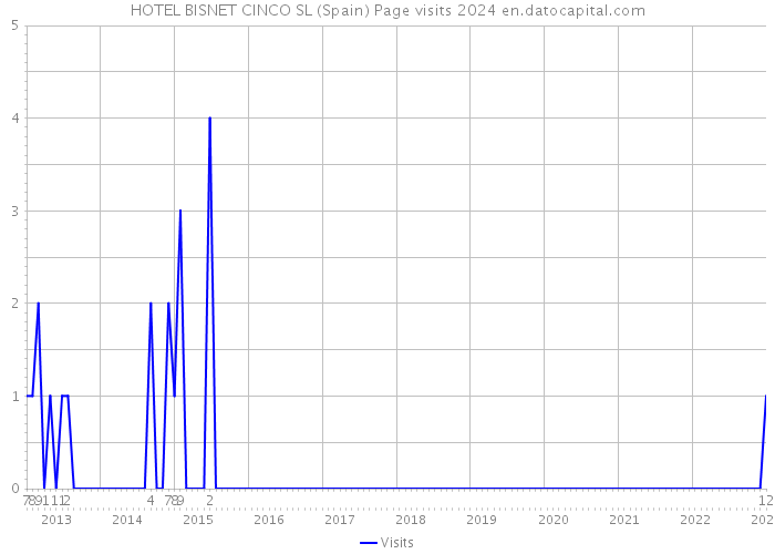 HOTEL BISNET CINCO SL (Spain) Page visits 2024 