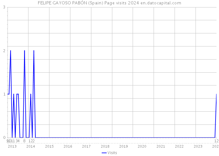 FELIPE GAYOSO PABÓN (Spain) Page visits 2024 
