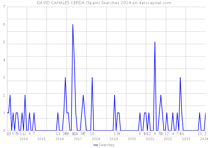 DAVID CANALES CERDA (Spain) Searches 2024 
