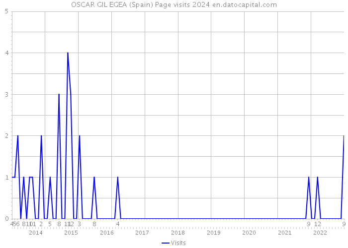 OSCAR GIL EGEA (Spain) Page visits 2024 