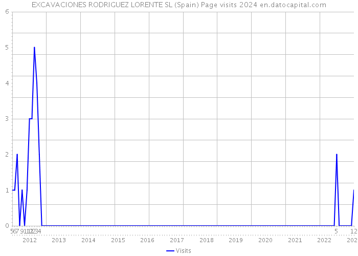 EXCAVACIONES RODRIGUEZ LORENTE SL (Spain) Page visits 2024 