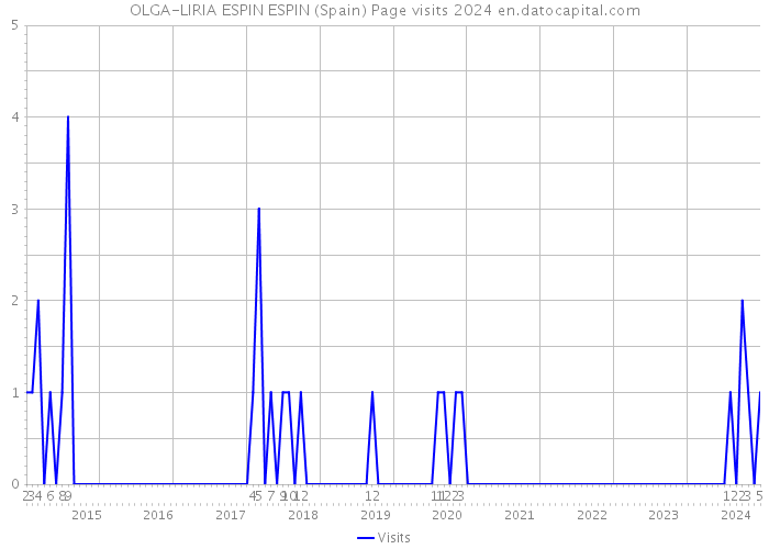 OLGA-LIRIA ESPIN ESPIN (Spain) Page visits 2024 