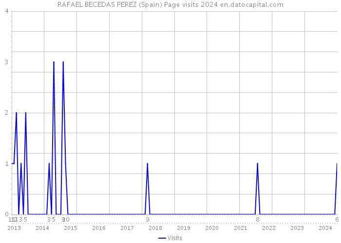 RAFAEL BECEDAS PEREZ (Spain) Page visits 2024 