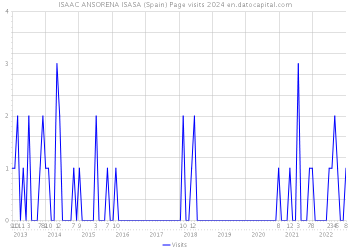 ISAAC ANSORENA ISASA (Spain) Page visits 2024 
