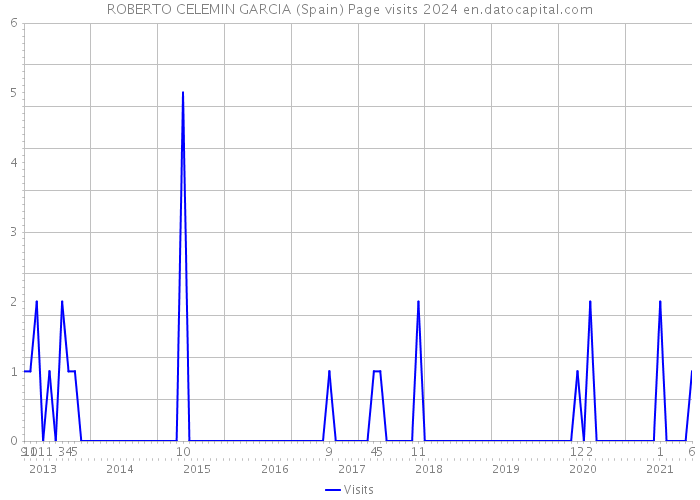 ROBERTO CELEMIN GARCIA (Spain) Page visits 2024 