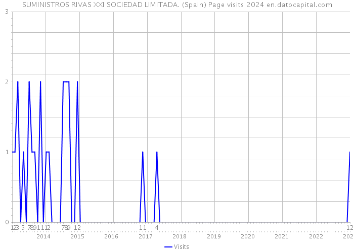 SUMINISTROS RIVAS XXI SOCIEDAD LIMITADA. (Spain) Page visits 2024 