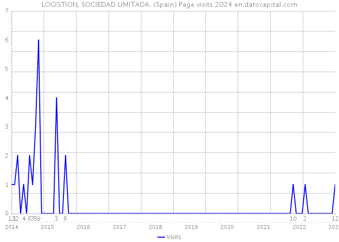 LOGISTION, SOCIEDAD LIMITADA. (Spain) Page visits 2024 