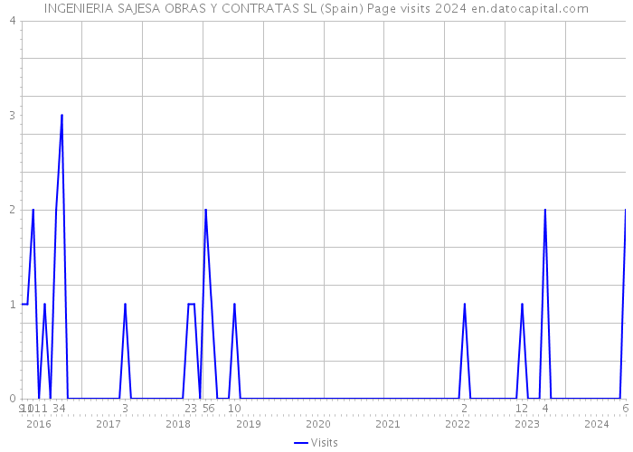 INGENIERIA SAJESA OBRAS Y CONTRATAS SL (Spain) Page visits 2024 