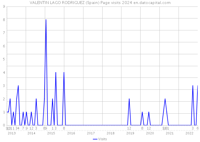 VALENTIN LAGO RODRIGUEZ (Spain) Page visits 2024 