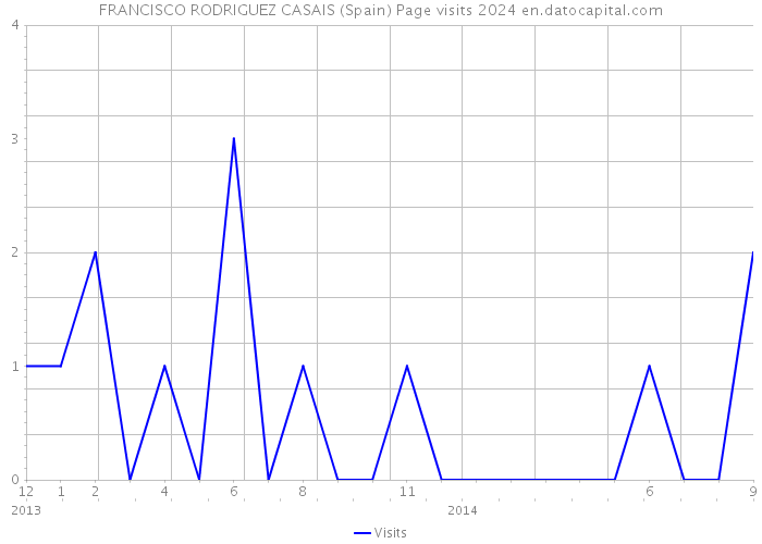 FRANCISCO RODRIGUEZ CASAIS (Spain) Page visits 2024 