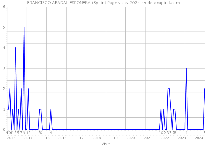 FRANCISCO ABADAL ESPONERA (Spain) Page visits 2024 