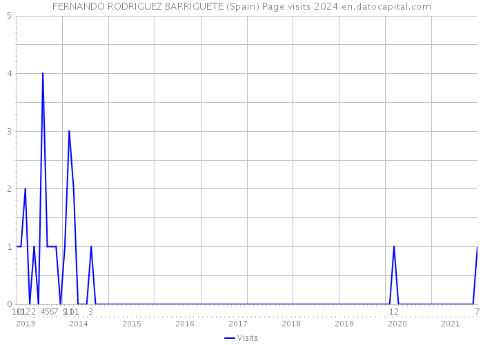 FERNANDO RODRIGUEZ BARRIGUETE (Spain) Page visits 2024 