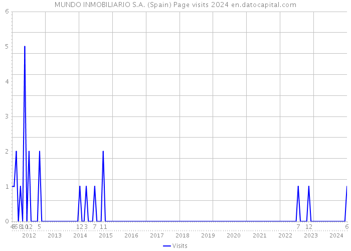 MUNDO INMOBILIARIO S.A. (Spain) Page visits 2024 