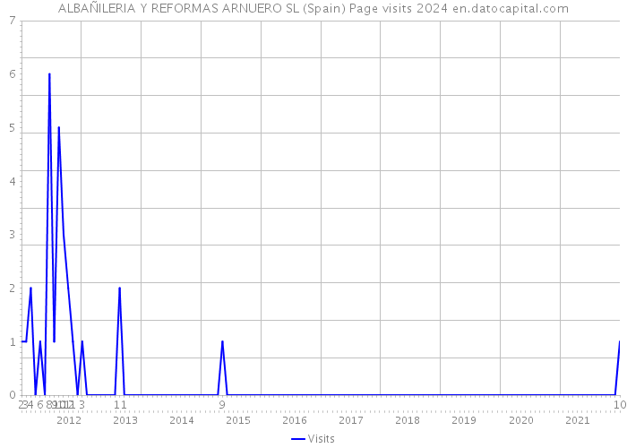 ALBAÑILERIA Y REFORMAS ARNUERO SL (Spain) Page visits 2024 