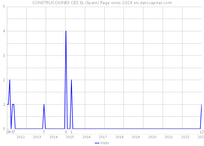 CONSTRUCCIONES CES SL (Spain) Page visits 2024 