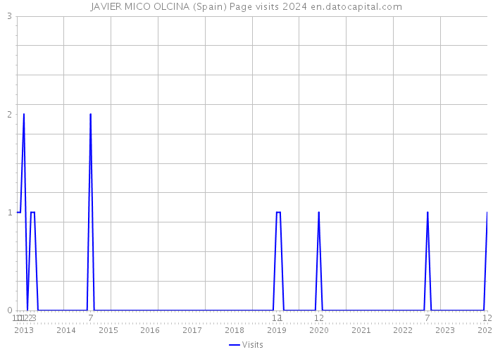 JAVIER MICO OLCINA (Spain) Page visits 2024 