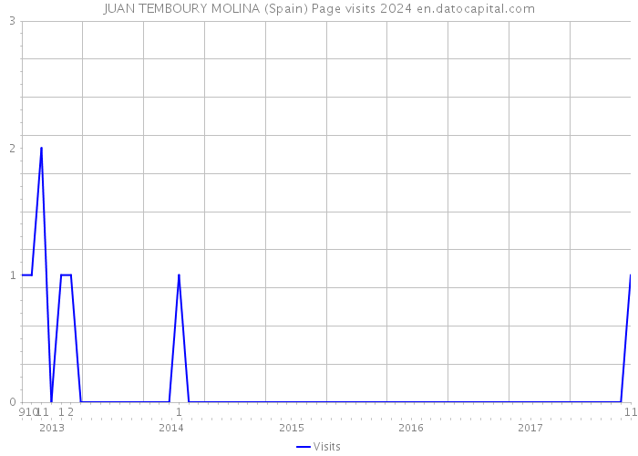 JUAN TEMBOURY MOLINA (Spain) Page visits 2024 