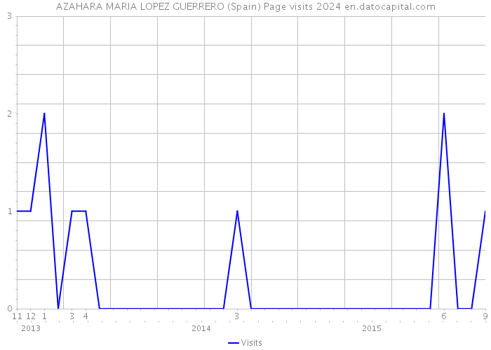 AZAHARA MARIA LOPEZ GUERRERO (Spain) Page visits 2024 