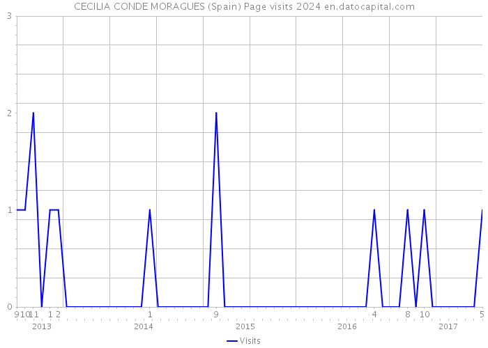 CECILIA CONDE MORAGUES (Spain) Page visits 2024 