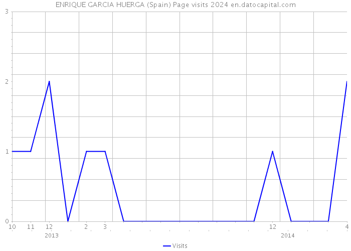 ENRIQUE GARCIA HUERGA (Spain) Page visits 2024 