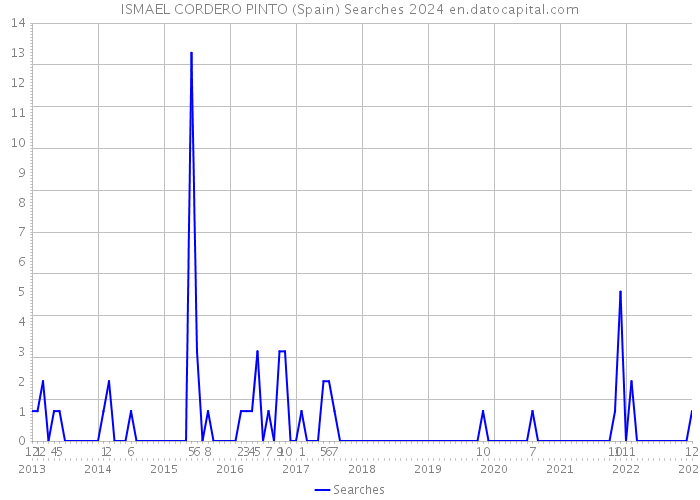 ISMAEL CORDERO PINTO (Spain) Searches 2024 