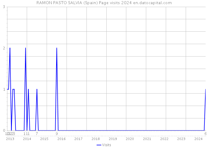 RAMON PASTO SALVIA (Spain) Page visits 2024 