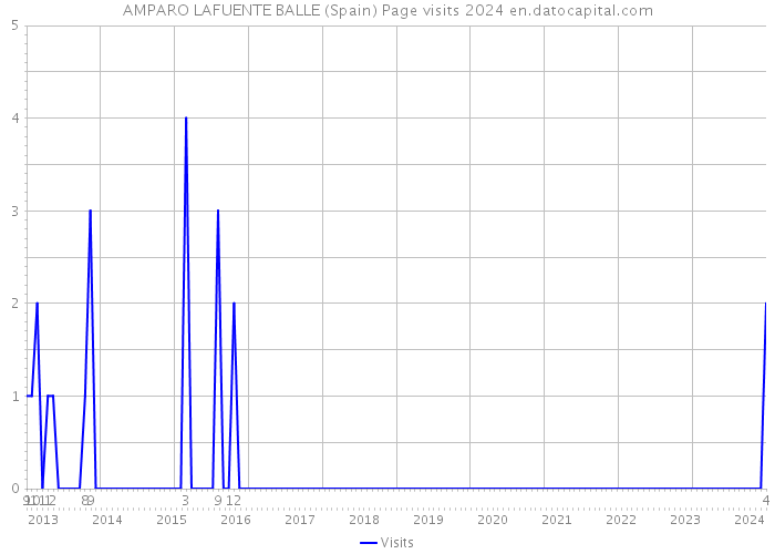 AMPARO LAFUENTE BALLE (Spain) Page visits 2024 